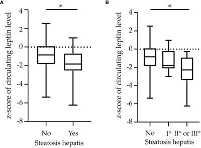 Lower Circulating Leptin Levels Are Related to Non-Alcoholic Fatty Liver Disease in Children With Obesity